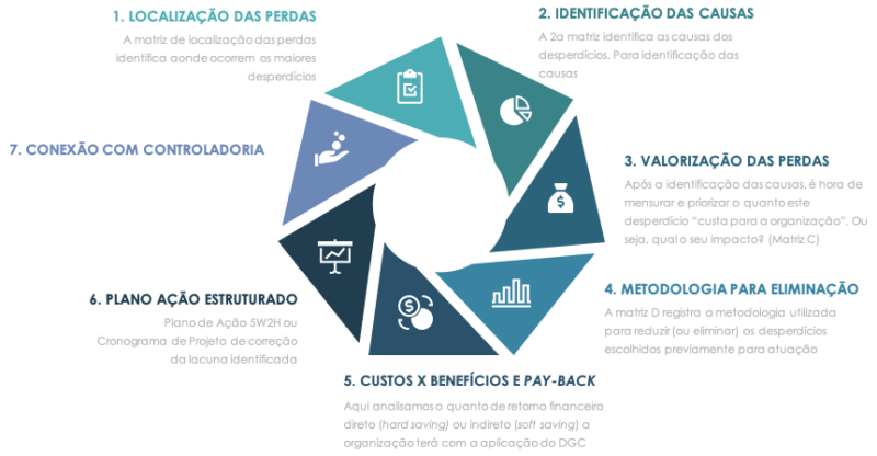 WCM - Cost Deployment ( Desdobramento de Custos) - CD